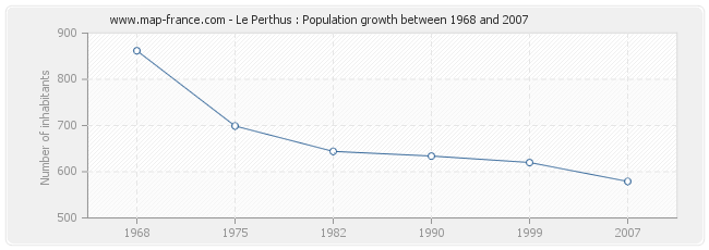 Population Le Perthus